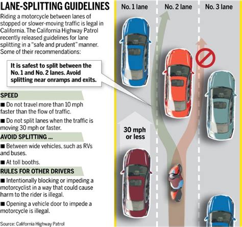 For instance, the State of Oregon recently submitted a bill that suggests lane splitting be allowed on roads with a posted speed limit of 50 mph and above. Lane filtering, the stop-light solution